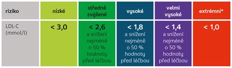 Cholesterol Hodnoty V Krvi Jak Je Norma Tabulka Zdravov K The Best