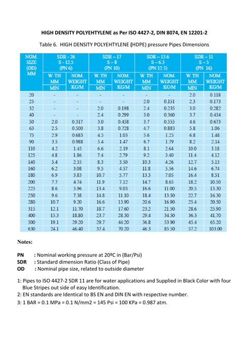 High Density Polyethylene HDPE Pressure Pipes Sappco Riyadh