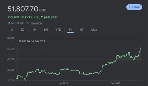 Bitcoin Surpasses 51 000 Reaching 1 Trillion Market Cap For First