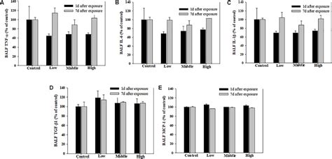 Frontiers Potentiation Of Sodium Metabisulfite Toxicity By Propylene