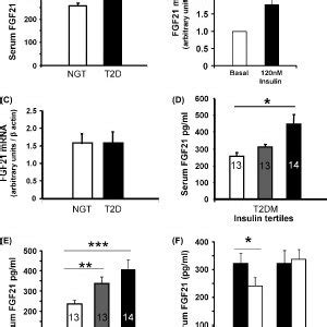 A Fasting Serum Levels Of Fibroblast Growth Factor Fgf In Normal