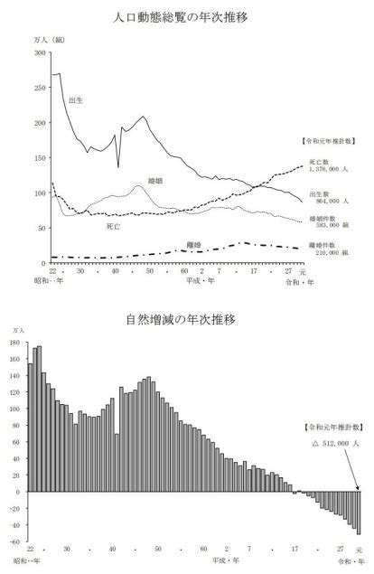 日本出生人數跌破90萬人大關 人口加速減少！｜東森財經新聞