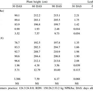 Interaction Effect Of Plant Densities And Nitrogen Management Practices