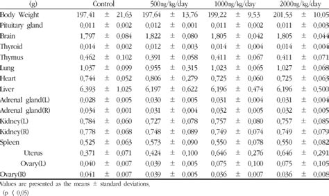 Body Weight And Relative Organ Weights Of Male Rats Treated With