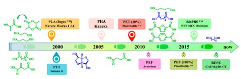 生物基聚酯材料开启绿色新篇章！涉及pla、pha、pef 材料干货专塑视界塑料在线