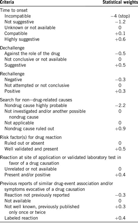 Distribution Of Criteria Of Causality Assessment With The Corresponding