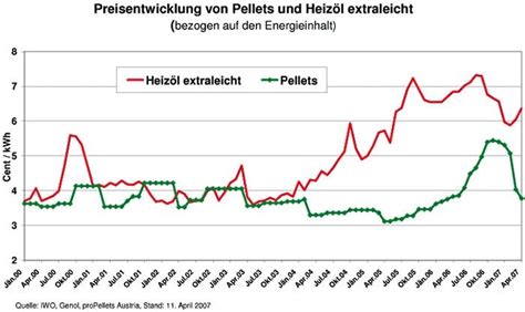 Pelletspreis Euro Pro Tonne