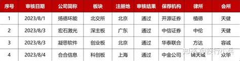 【ipo审核周记】连续2周4家企业上会审核，下周ipo审核再提速！ 知乎