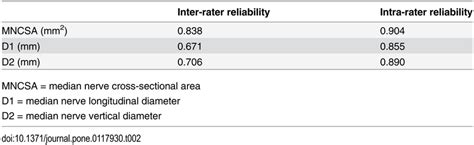 Inter And Intrarater Reliability Download Table