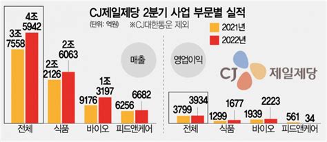 Cj제일제당 또 바이오 덕 봤다 네이트 뉴스