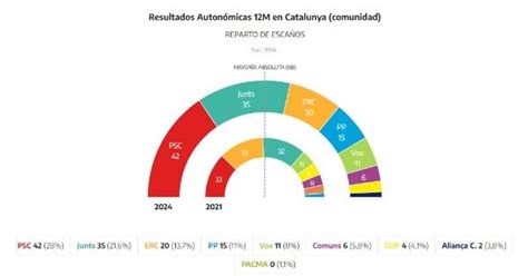 Socialistas Ganan Elecciones En Catalu A Y Pactar N Para Gobernar