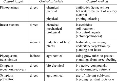 Possible control strategies for phytoplasma diseases of woody plants ...