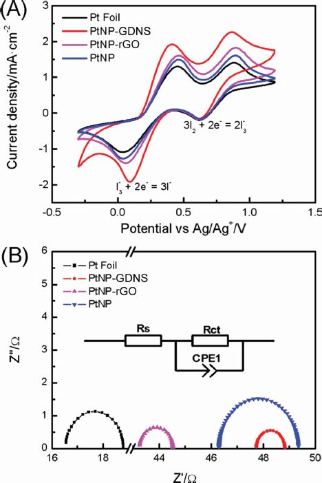 Photocurrent Densityvoltage J V Curves Of Dsscs Using Different