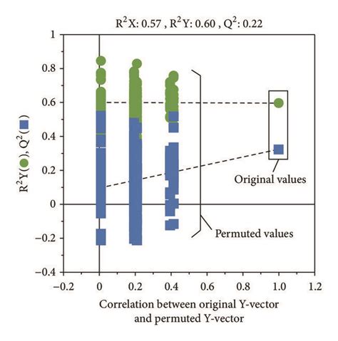 Opls Da Score Plots Derived From H Nmr Spectra A And Gc Ms Data C