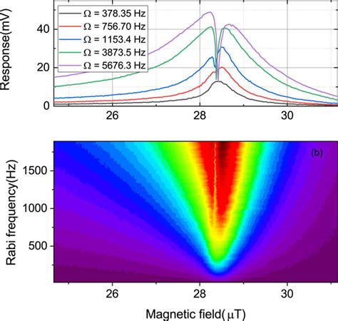 Behavior Of The Signal S R With A Different Intensity Of The Pumping