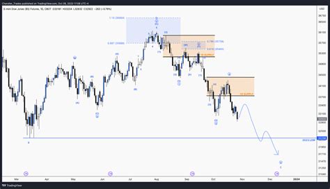 CBOT MINI YM1 Chart Image By Chandler Trades TradingView