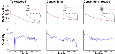 Optimization convergence histories for each uCRM-9 case. | Download ... 