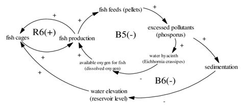 The Limits To Growth 2 Download Scientific Diagram