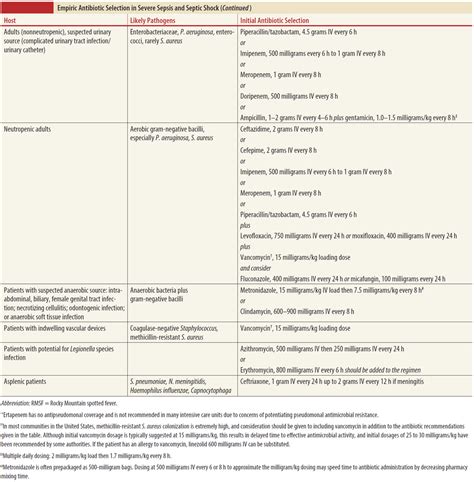 Manual Of Medicine On Twitter Empiric Antibiotic Selection In Severe Sepsis And Septic Shock