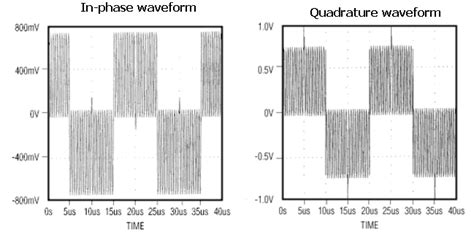 Qpsk Modulation And Generating Signals