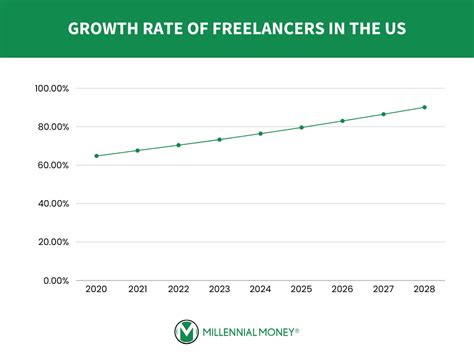 30 Gig Economy Statistics For 2024 Millennial Money