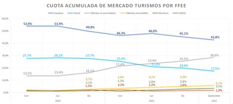 Las matriculaciones de vehículos electrificados crecen un 12 6 en