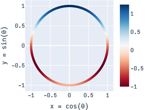 Visual Notes On Spherical Harmonics