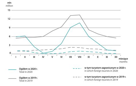 Raport GUS Turystyka W Polsce W 2020 Roku Eloblog