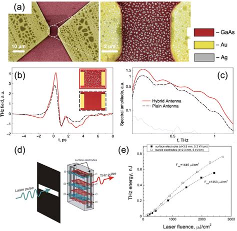 Toward high-power terahertz radiation sources based on ultrafast lasers ...
