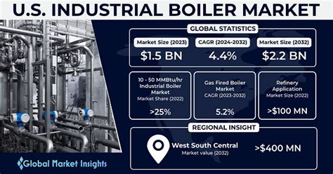 U S Industrial Boiler Market Size Share Report