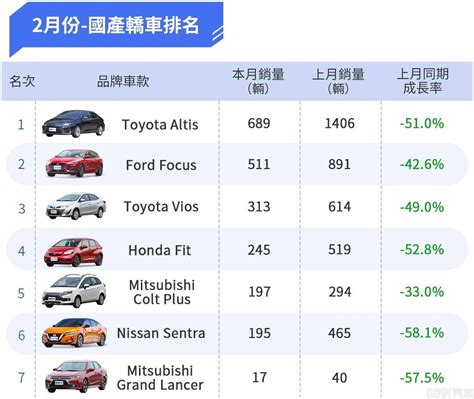 2024年2月台灣汽車銷售報告 Hs問鼎國產中型suv寶座 8891新車