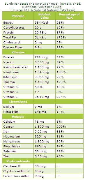 Health and Beauty: Sunflower seeds nutrition facts