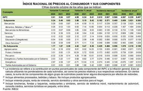 Índice Nacional de Precios al Consumidor Octubre 2022 Colegio de