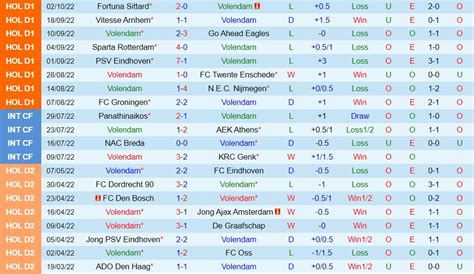 Soi kèo Volendam vs Ajax VĐQG Hà Lan 2022 23