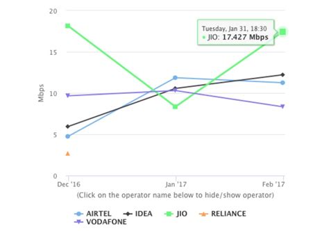 Reliance Jio 4G Download Speed Is The Fastest In India