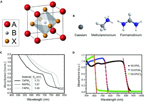 Perovskite Crystal Structure And Band Gaps A The Abx Perovskite