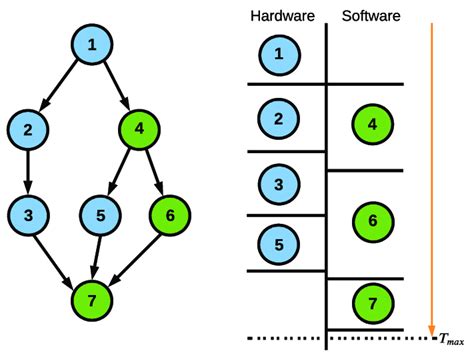 Hardware Software Partitioning Example Using Dedicated Hardware