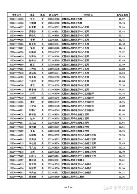 武警部队2022年面向社会公开招考文职人员第一批拟录用对象名单 知乎