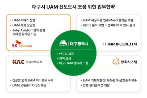 SKT 대구시 UAM 사업화 청사진 함께 그린다 ZDNet korea