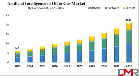 Artificial Intelligence In Oil And Gas Market Size Share Trends And