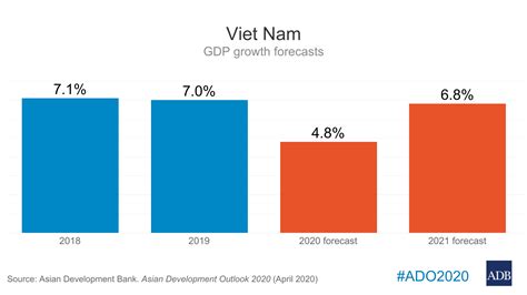 Viet Nam S Economy To Remain One Of The Fastest Growing In Asia Despite