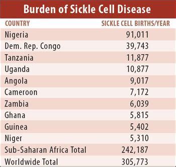 Research Needed To Treat Sickle Cell Disease In Africa Fogarty