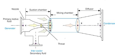 Steam Ejector Design