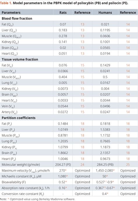 Table 1 From Development Of A Physiologically Based Pharmacokinetic