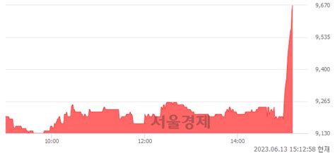 세보엠이씨 603 오르며 체결강도 강세 지속231 서울경제