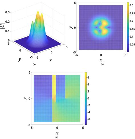 The Same As In Fig 6 But For A Case When The Stable Vortex Soliton