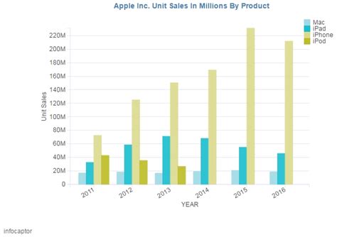 Apple Revenue by year - Sales by Region, Product and Unit Sales - InfoCaptor BI