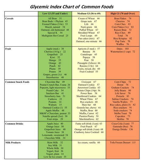 Low Glycemic Index Food Chart List Printable