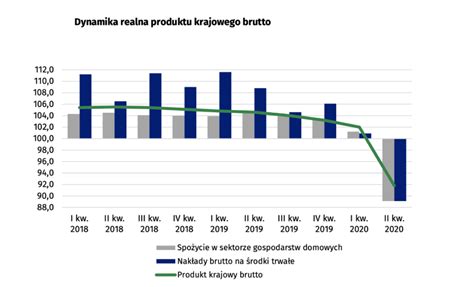 Spadek PKB COVID 19 uderzył w konsumpcję i inwestycje