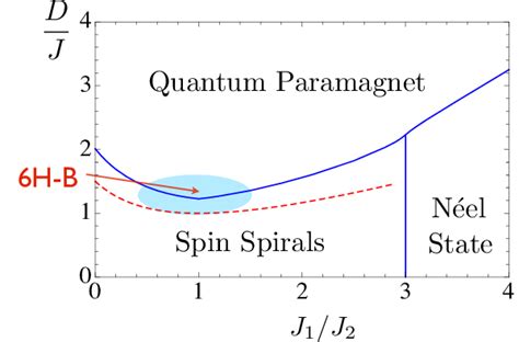 Color Online Zero Temperature Phase Diagram Determined From The Spe